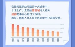 知乎2022职场人观察报告：职场搜索量达3.7亿成都人事业心紧追北上广