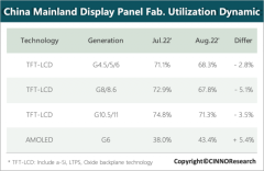 CINNO：终端需求无明显复苏迹象，预计9月全球面板厂维持低稼动运行