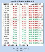 油价下调：加满一箱油少花11.5元国内成品油价迎年内第七跌