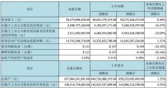 京东方A：第一季度净利润43.89亿元同比下滑16.57%