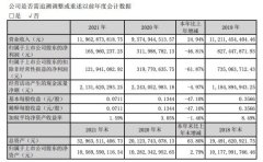 我爱我家2021年营收119.6亿元同比增长24.9%