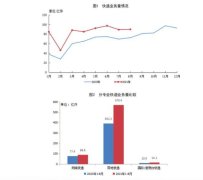 1-8月全国快递服务企业业务量累计完成673.2亿件同比增长40.1%